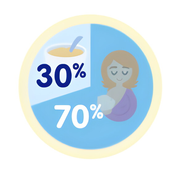 Porcentajes que componen la alimentación de un niño de 6 meses